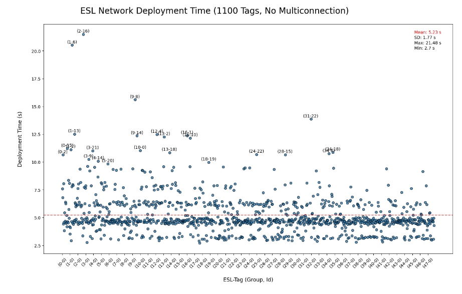 bluetooth-pawr-in-large-scale-test-networks-graph.PNG