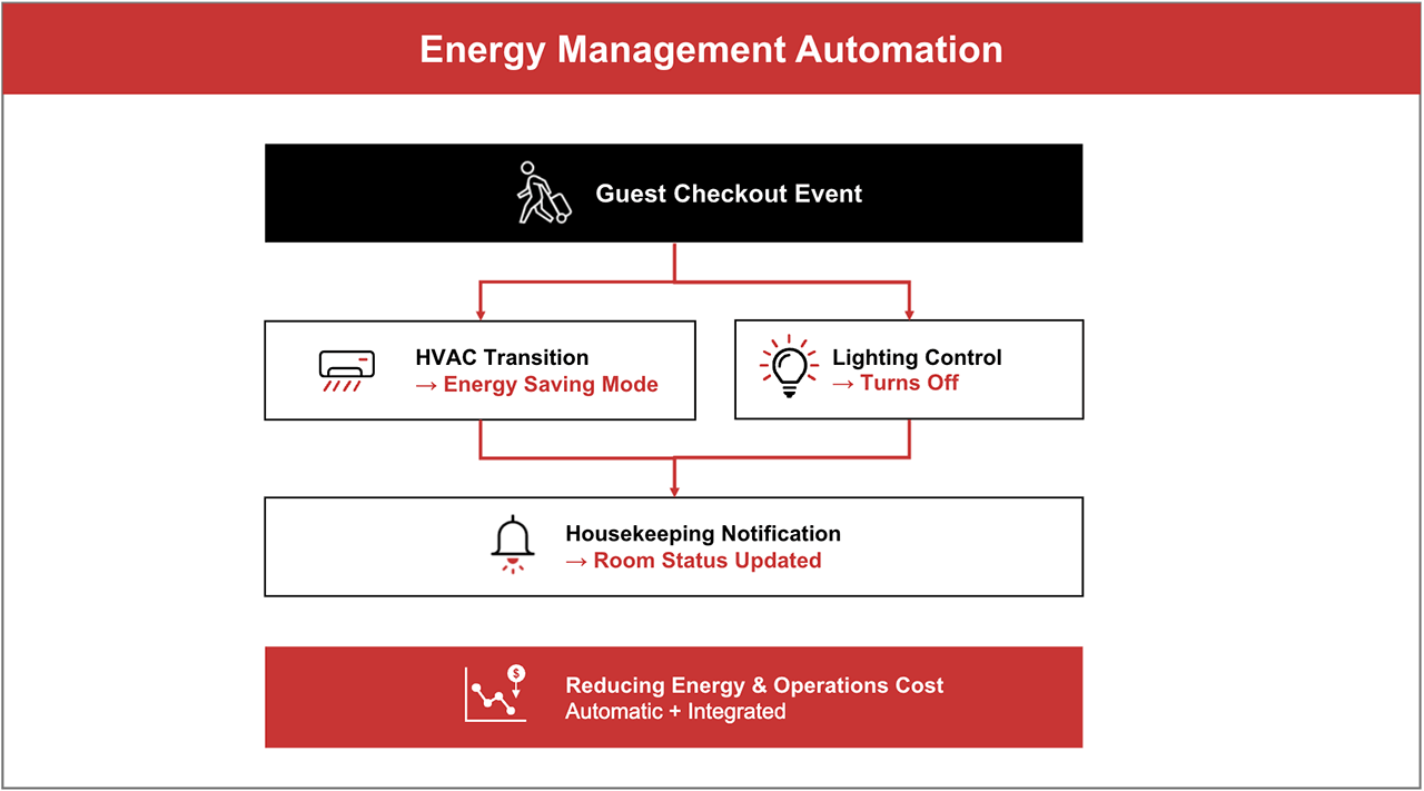Energy Management Automation