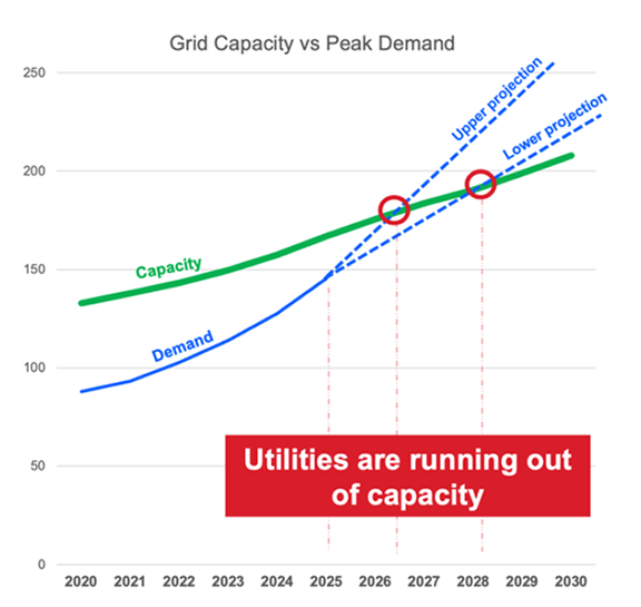 Grid Capacity vs Peak Demand Graph