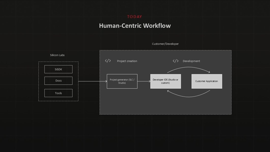 Human Centric Workflow