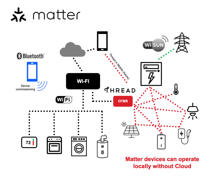 Matter Energy Management