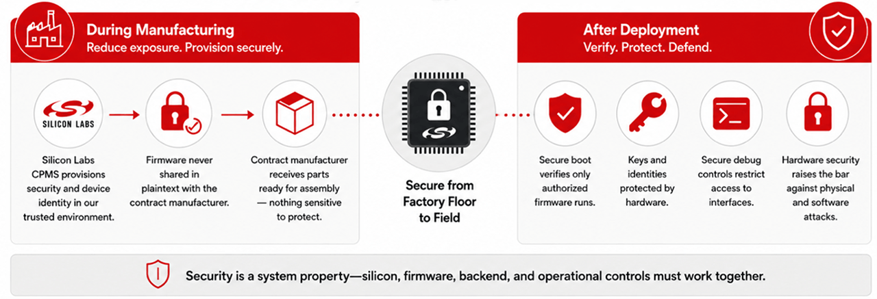 Protect iot firmware from factory floor to the field manufacturing and deployment