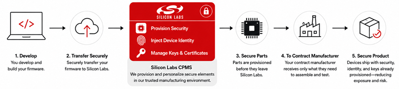 Protect iot firmware from factory floor to the field silicon labs cpms