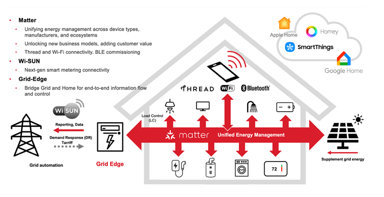 Silicon Labs' Smart Energy Manangement Vision