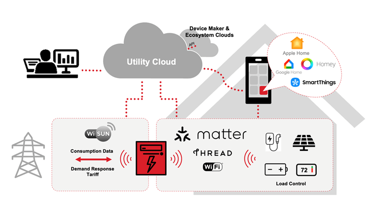 A Connected Ecosystem