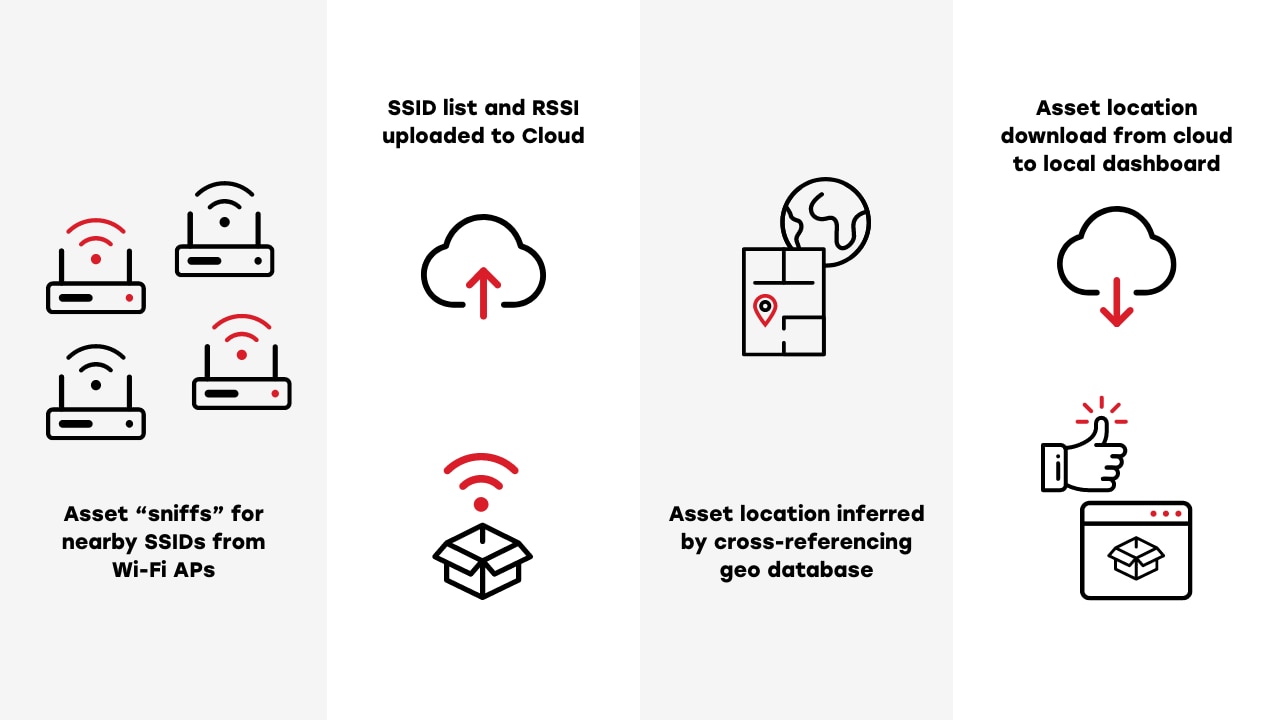 Wi-Fi Asset Tracking Without Connecting Diagram 3