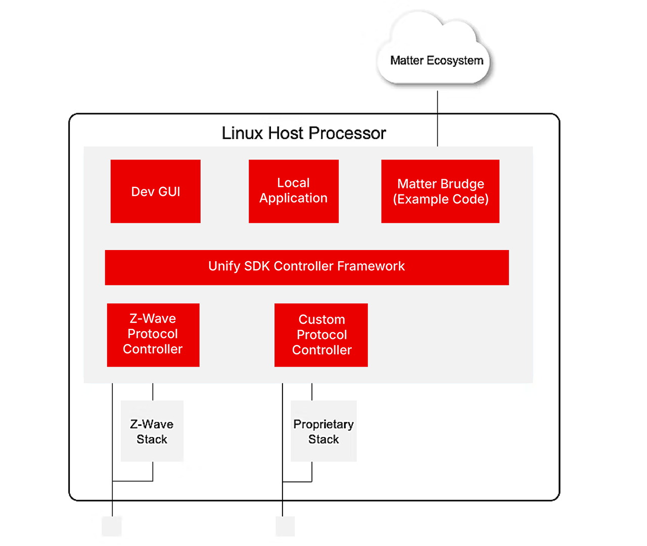Unify SDK Infrastructure