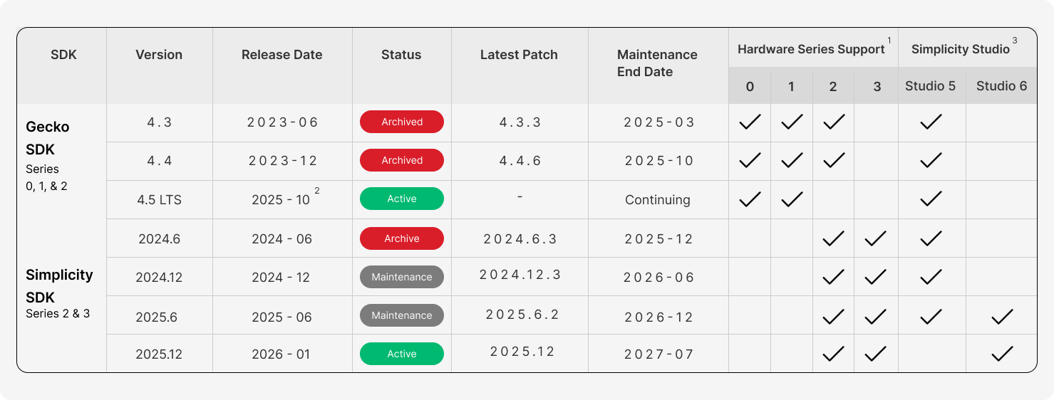 Support Policy Maintenance Table
