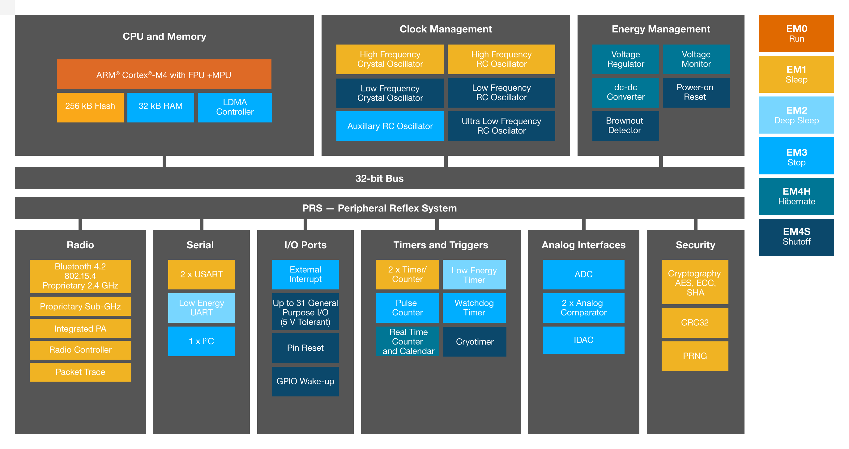 EFR32xG1 Block Diagram