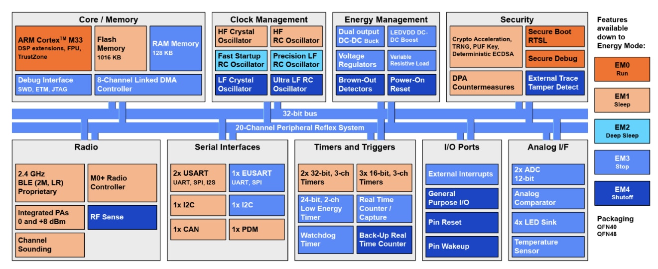 EFR32BG2B Series 2 SoCs Block Diagram