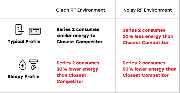 Power Consumption Chart
