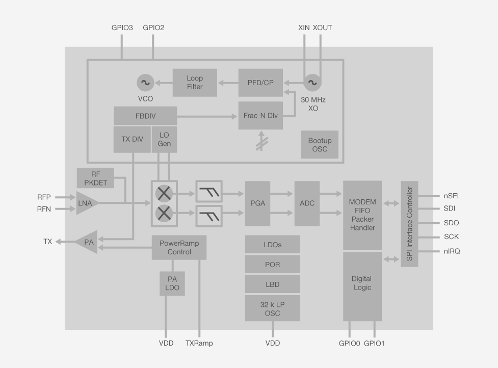 EZRadioPRO Block Diagram
