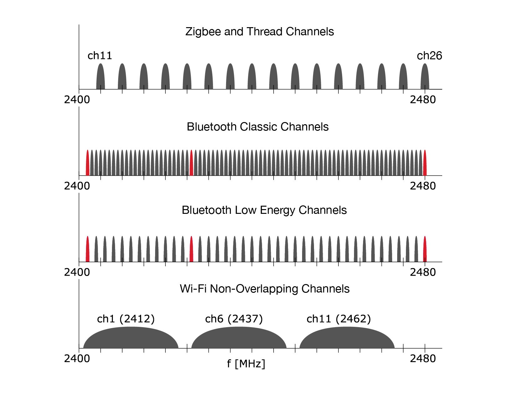 WiFi Coexistence Learning Center Bluetooth, Zigbee, Thread Silicon