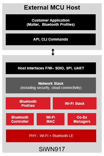 Network Co-Processor (NCP) Mode