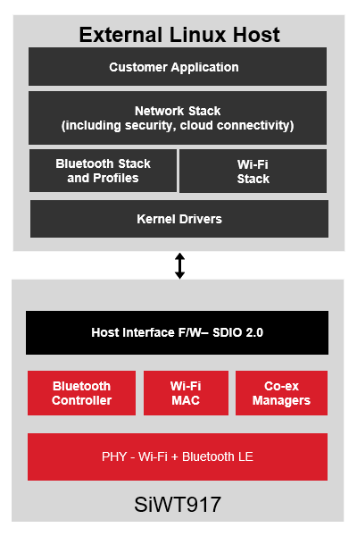 Radio Co-Processor (RCP) Mode