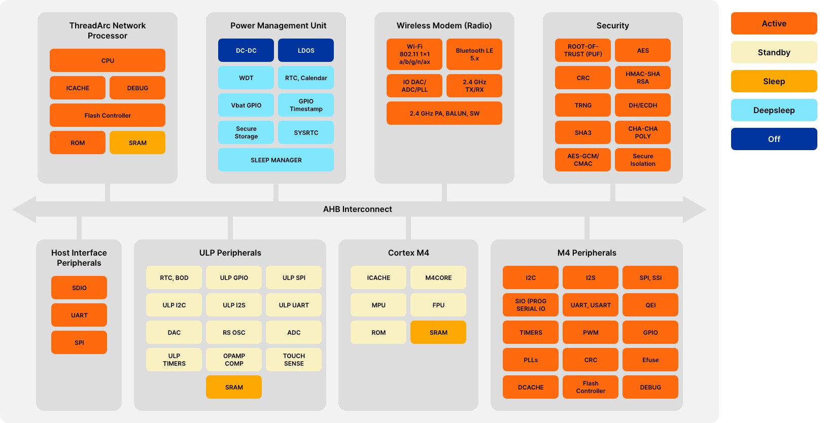 SiWx915 Wireless SoC Block Diagram