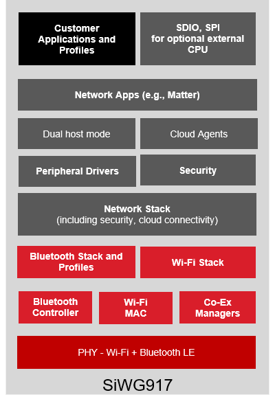 SoC (System on Chip) Mode