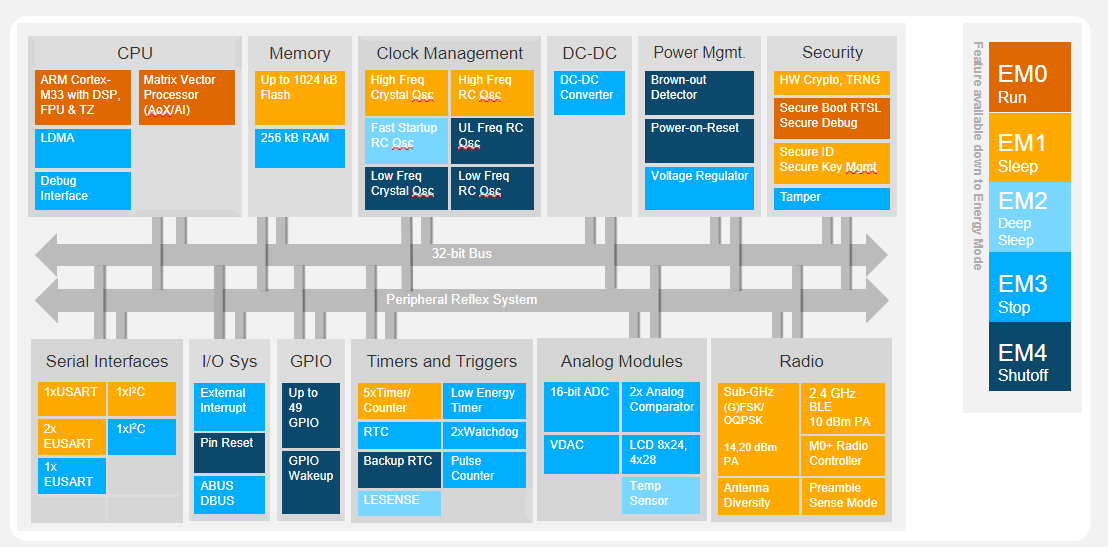 EFR32ZG28 ZWave 800 SoCs Silicon Labs