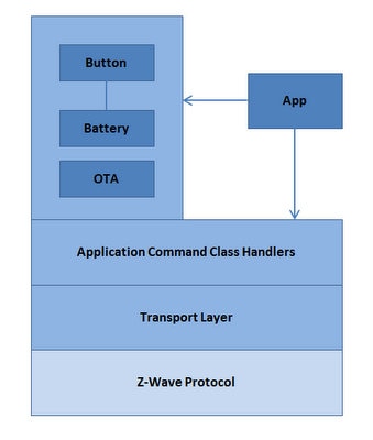 z-wave-application-framework-stack.jpg