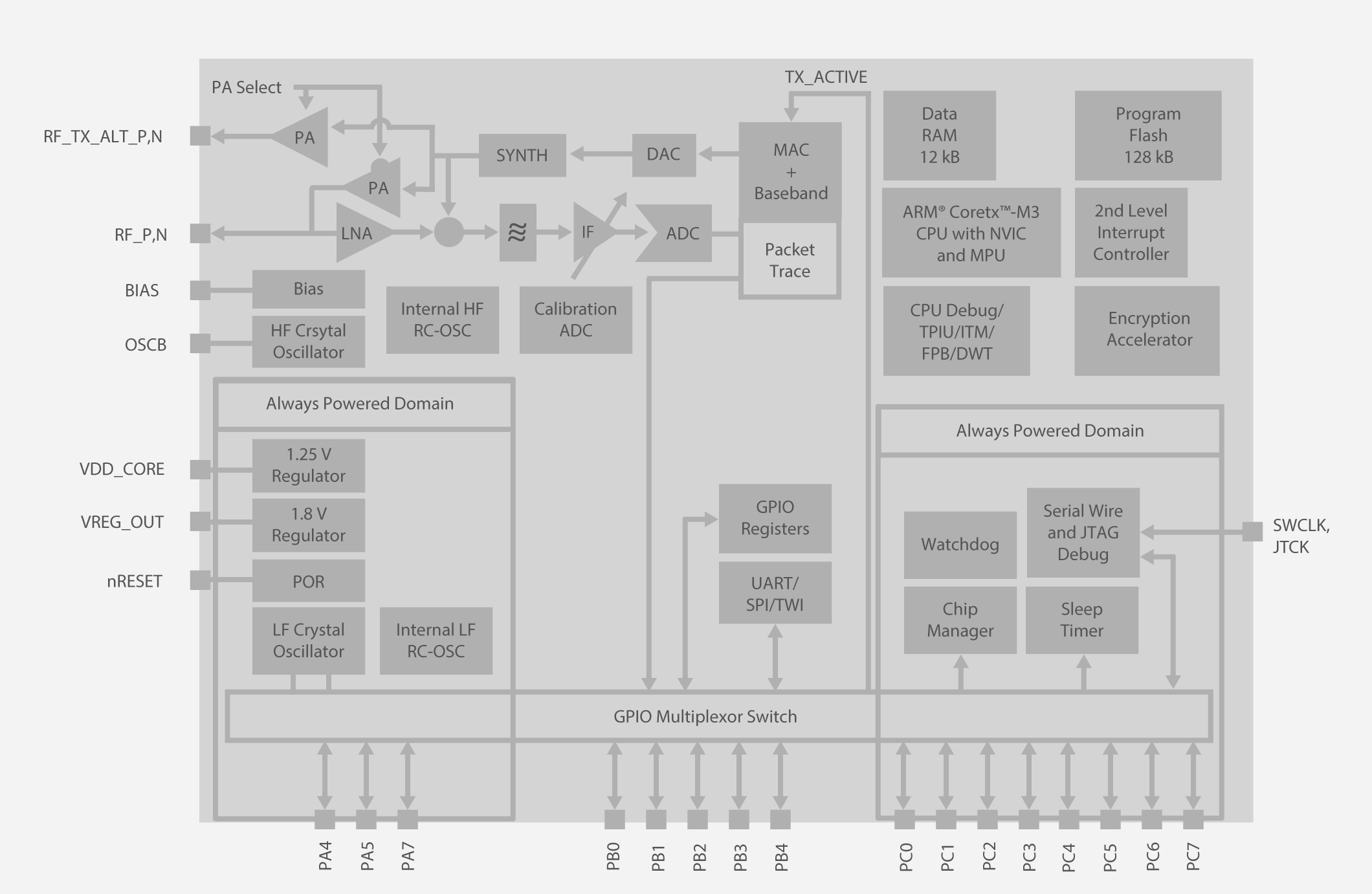EM34x Block Diagram