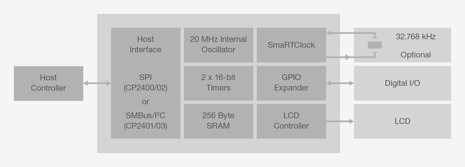 CP240x LCD Controllers Block Diagram