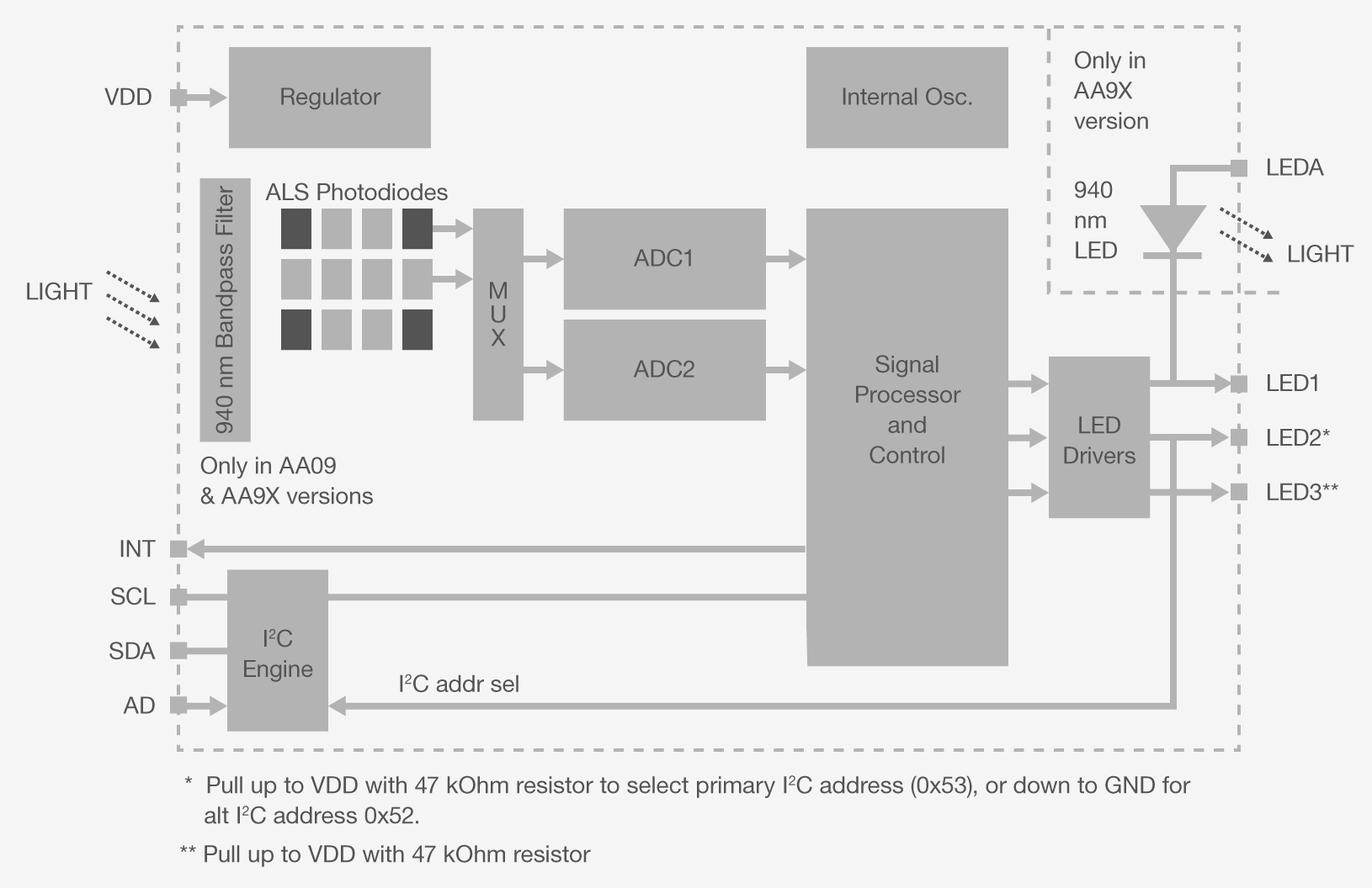 Si1153 Optical Sensor Block Diagram