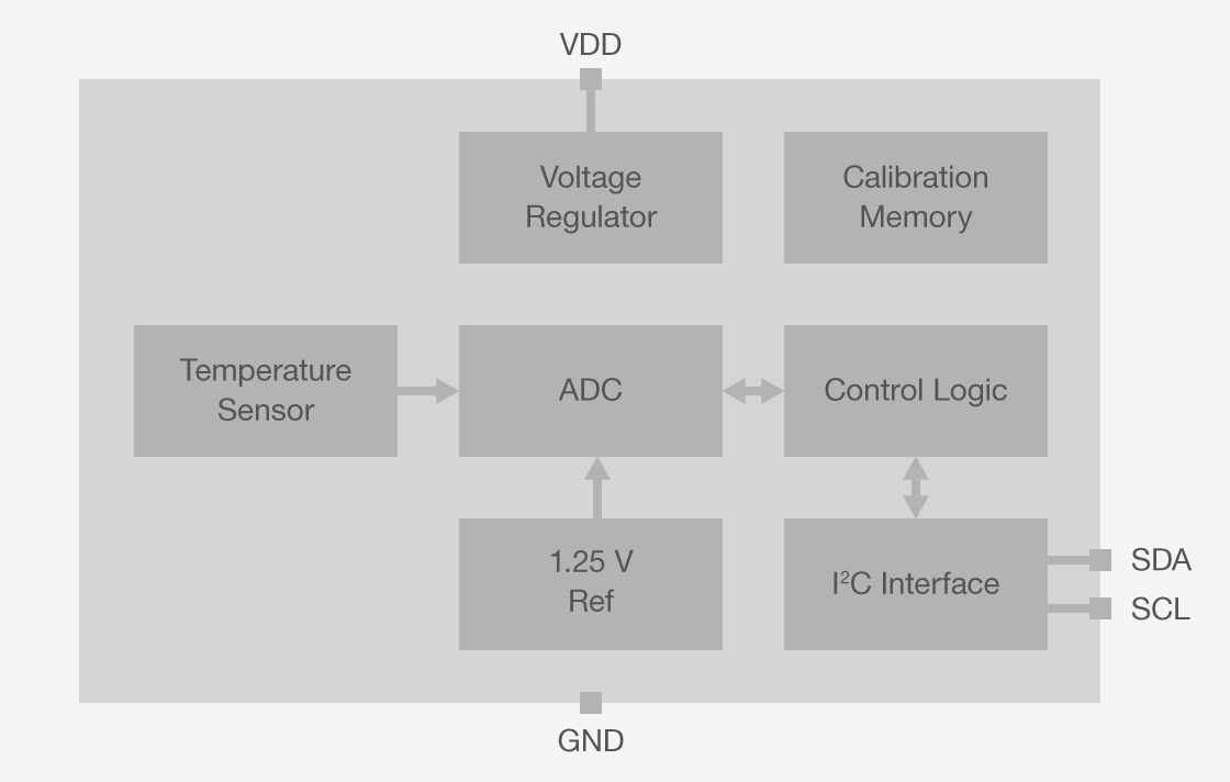 Si705x Temperature Sensor Block Diagram
