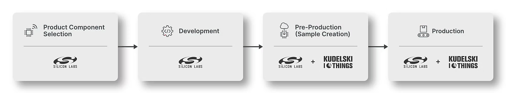 CPMS Production Cycle