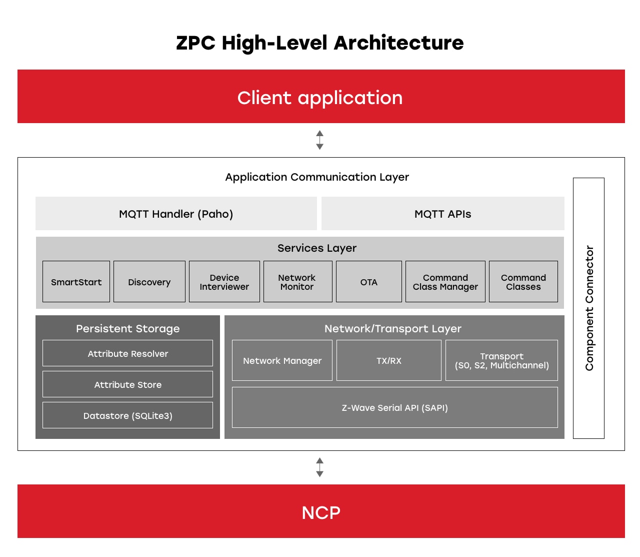 Z-Wave Protocol Controller Architecture Diagram