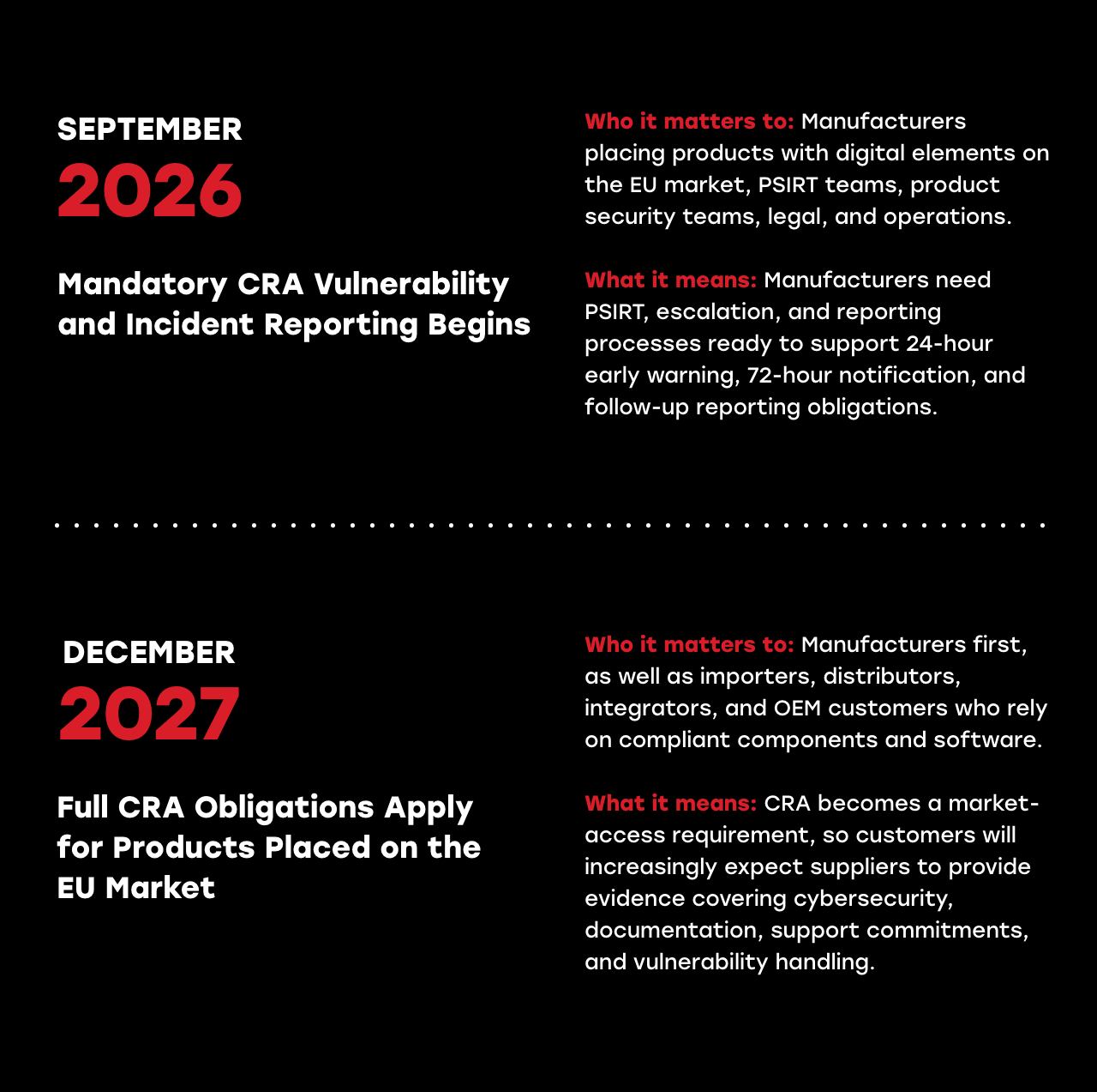 CRA MIlestones
