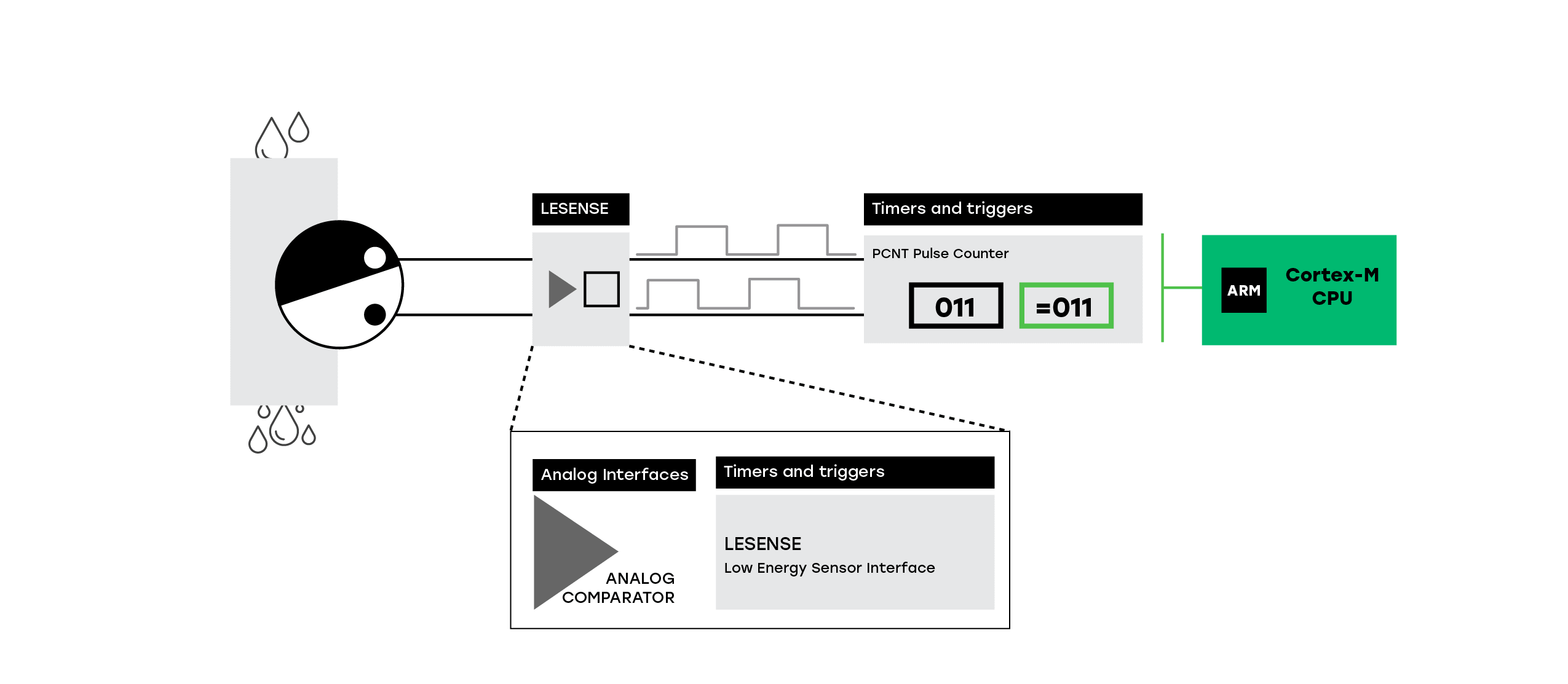 Counting Rotations Utilizing LESENSE and the Pulse Counter Module