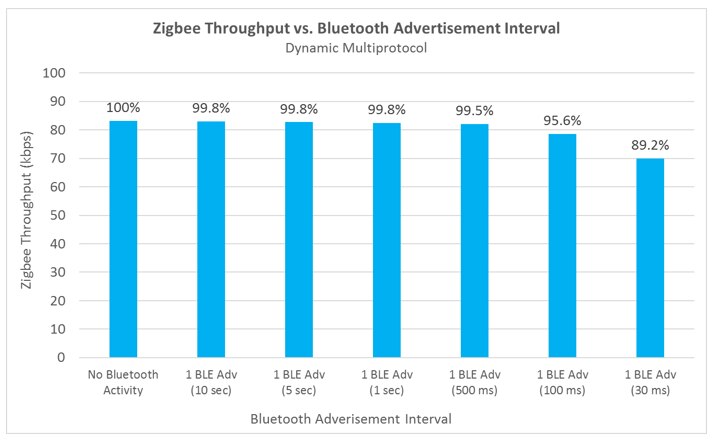 Expand Device Capability with Multiprotocol Bluetooth and Zigbee ...