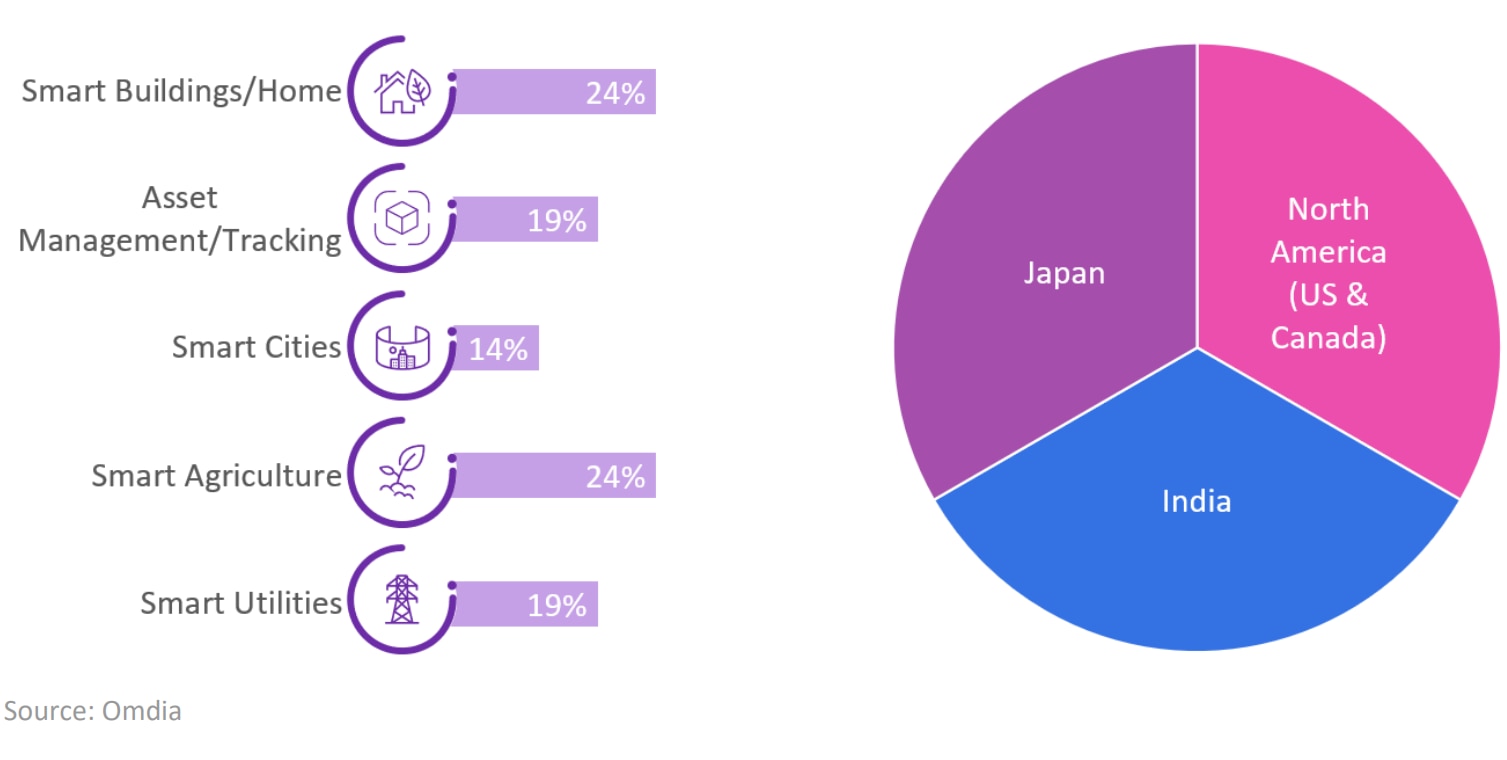 comparing-emerging-lpwan-connectivity-protocols-figure1.png