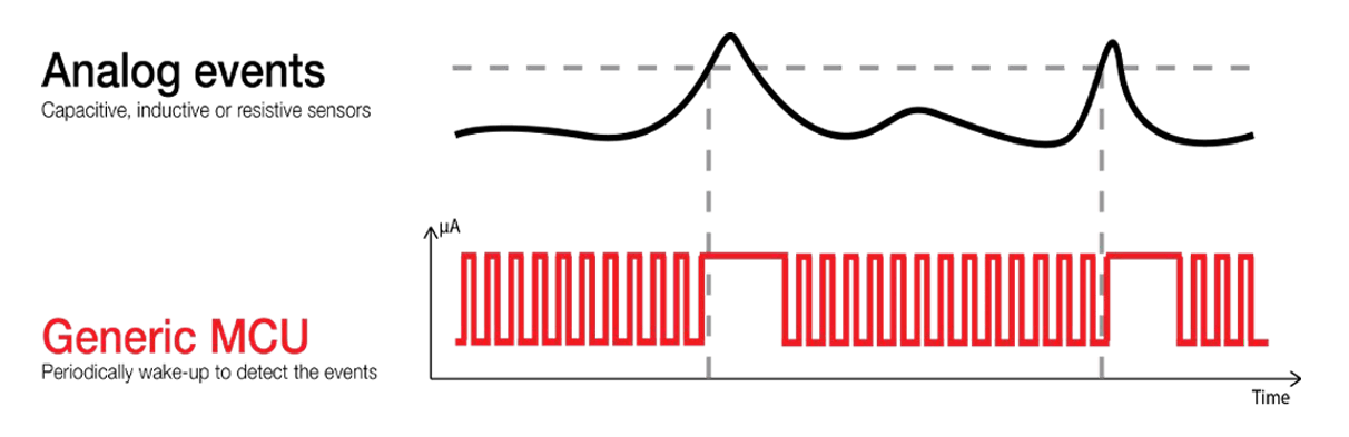 High Energy Consumption with CPU Active