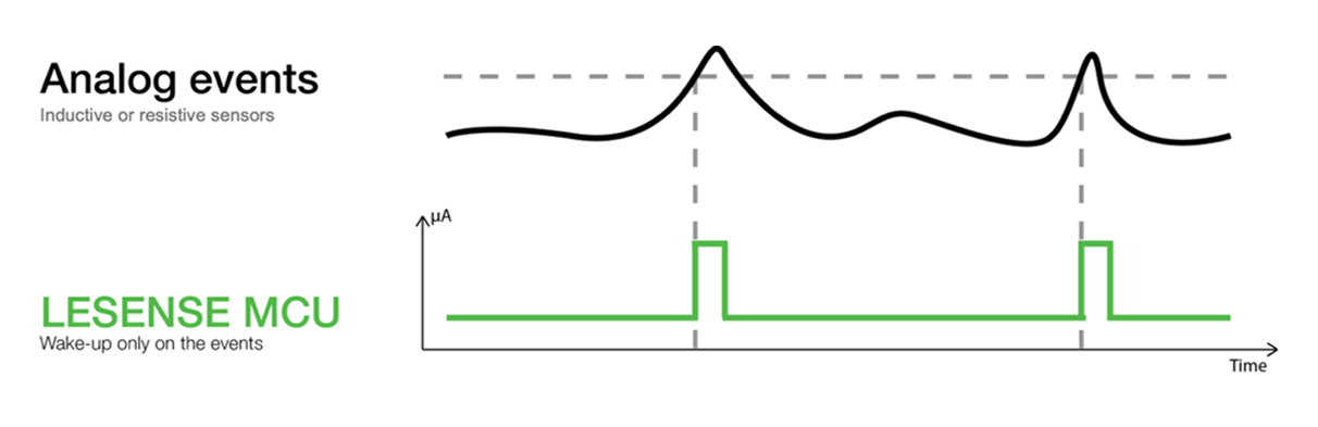 Reduced Energy Consumption with LESENSE