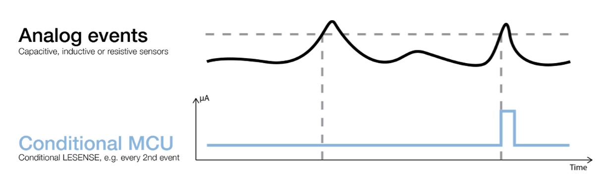 Conditional Wake Up on Analog Events