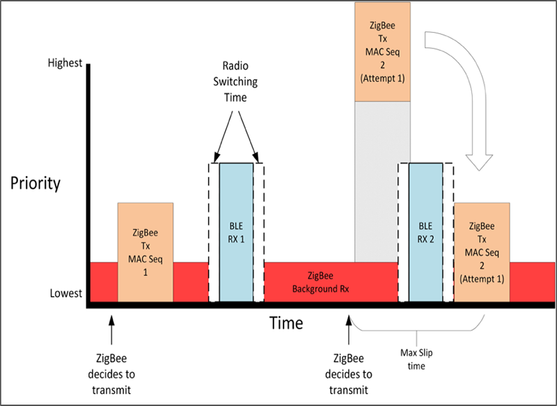 Expand Device Capability with Multiprotocol Bluetooth and Zigbee ...