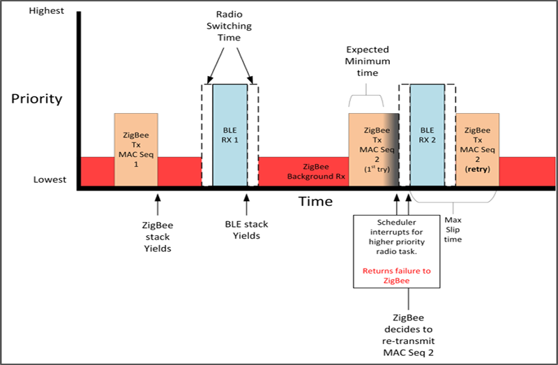 Expand Device Capability with Multiprotocol Bluetooth and Zigbee ...