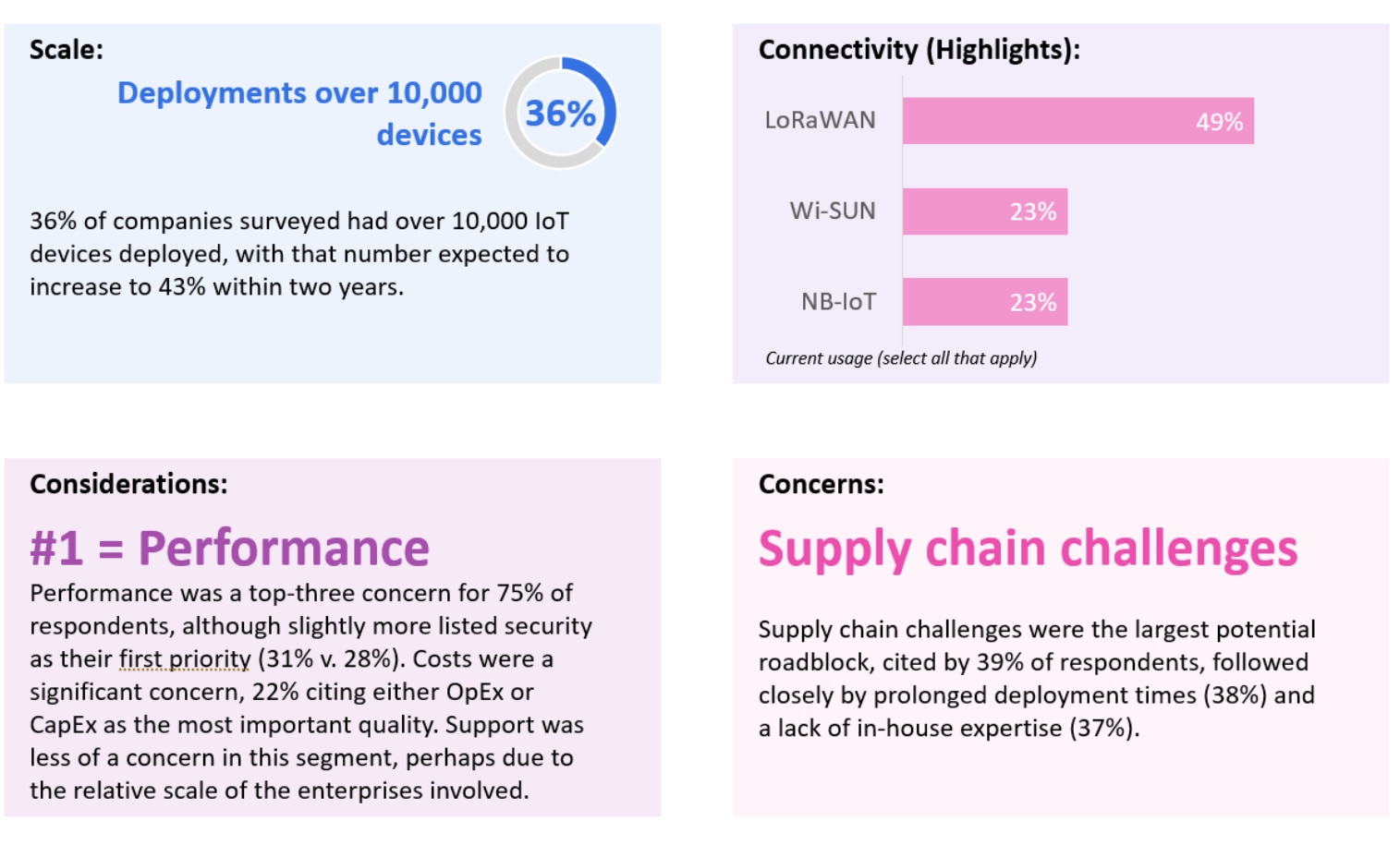 LPWAN Smart Utilities