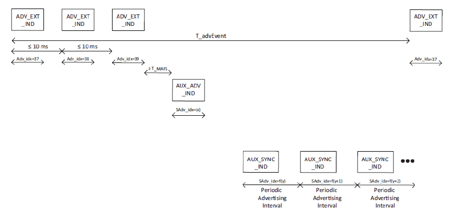 Bluetooth 5, Refined for the IoT - Silicon Labs