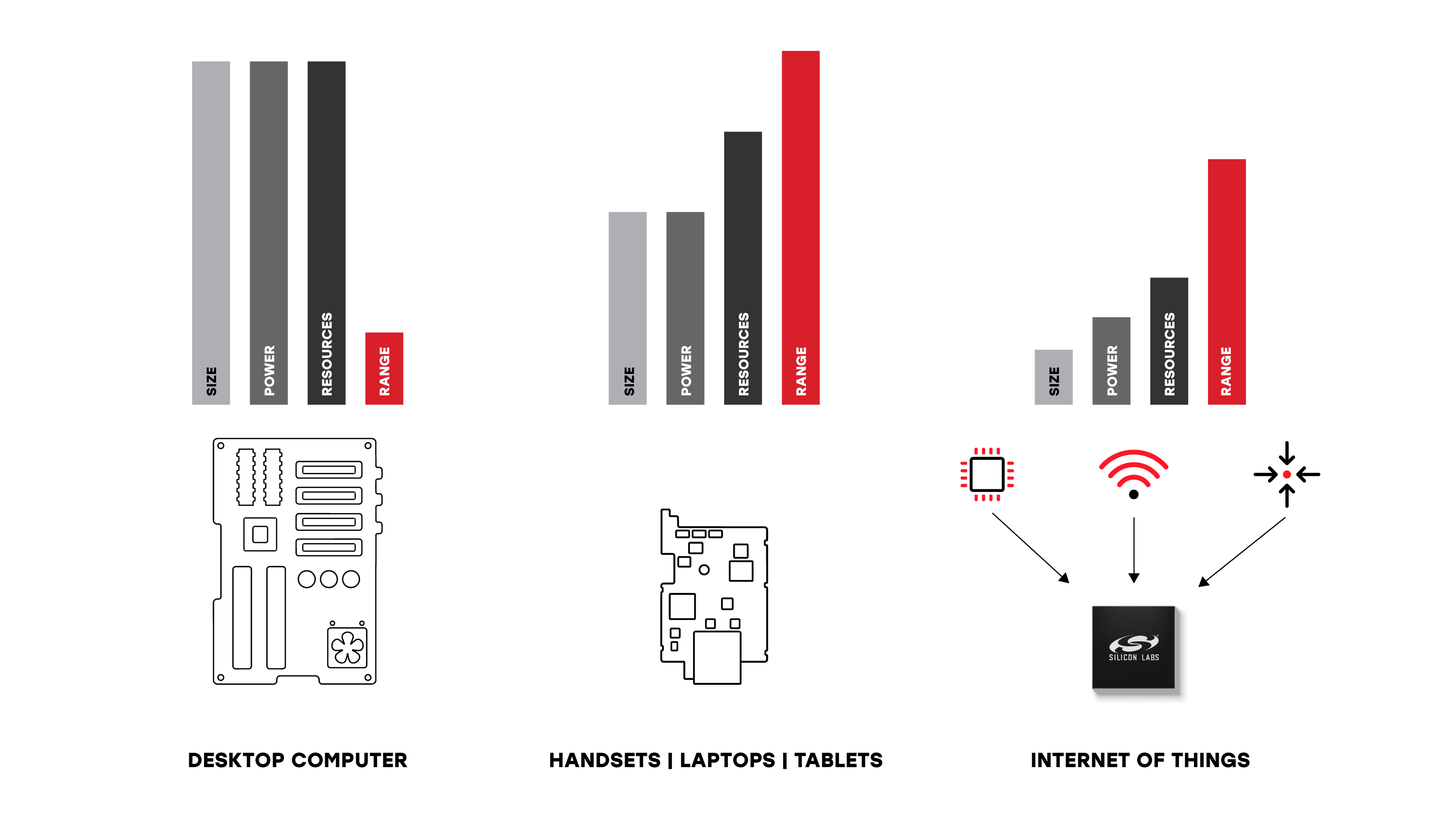Emergence of the Internet of Things