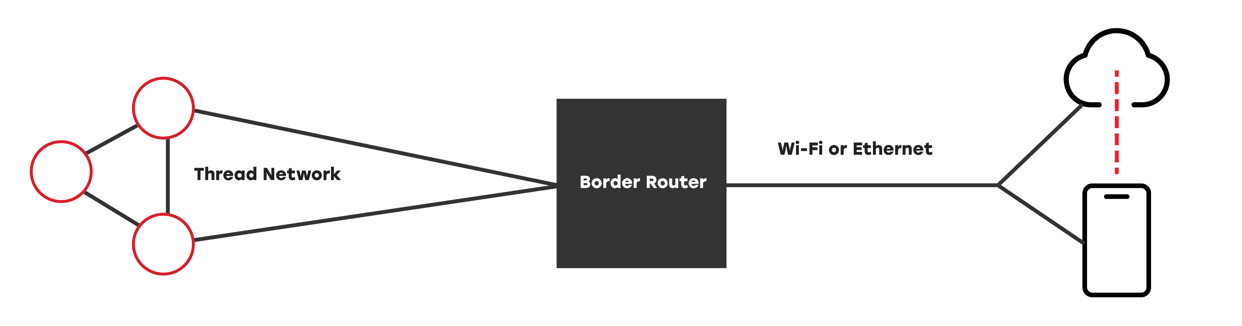 Thread Network Connectivity