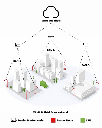 WAN Backhaul Diagram