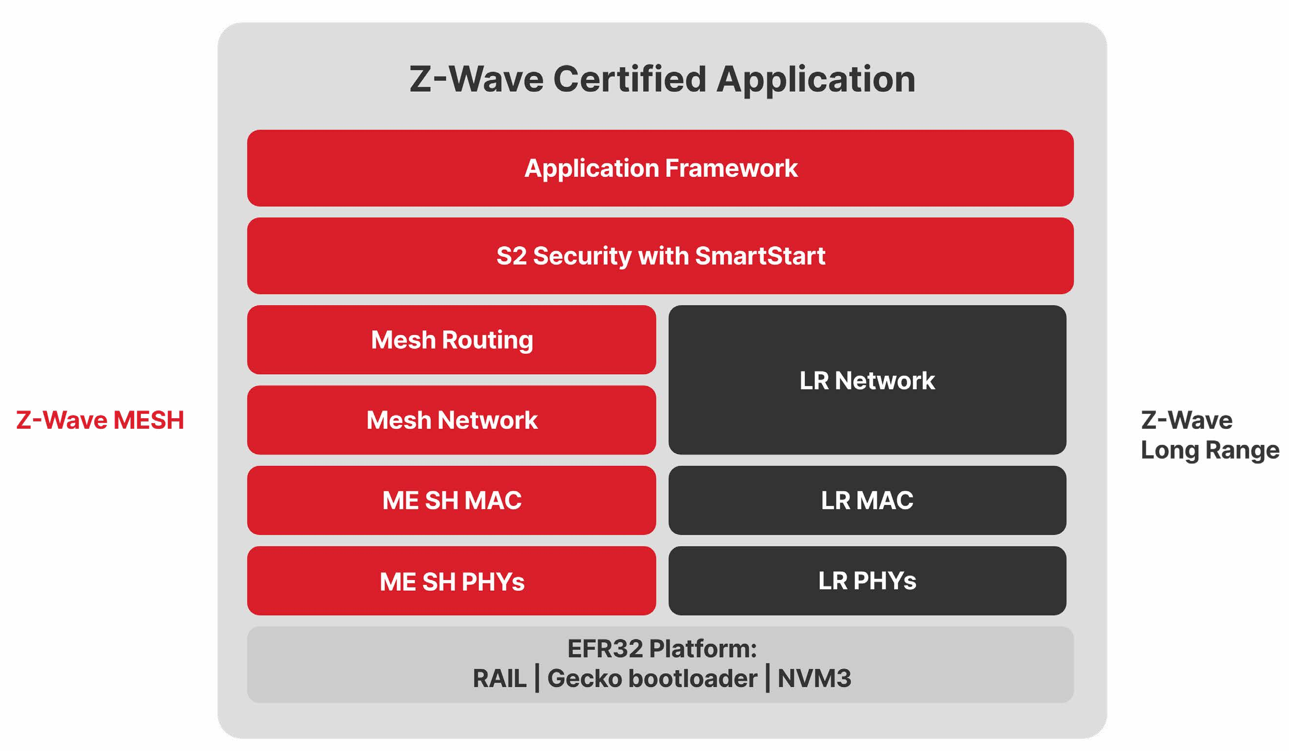 Z-Wave Framework